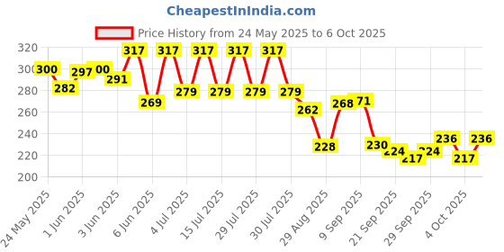 flipkart.com aarav enterprises Smart Phone Cordless Feature Mobile Phone Toys aarav enterprises Price History Graph from 24 May 2025 to 6 Oct 2025