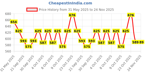 flipkart.com aarav enterprises Thomas Cartoon Train aarav enterprises Price History Graph from 31 May 2025 to 24 Nov 2025