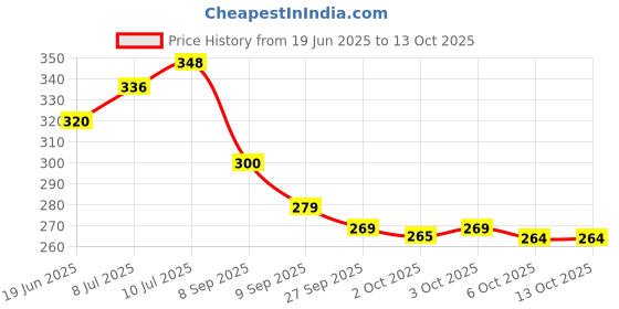 flipkart.com aarav enterprises Voice of Shree Premanand Maharaj RADHA Name /Radha Vallabh 8 in1 mantra Prayer Kit aarav enterprises Price History Graph from 19 Jun 2025 to 13 Oct 2025
