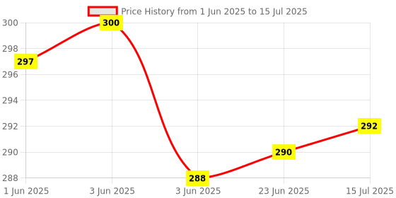 flipkart.com Aarav Enterprises Water Tank Overflow Alarm Siren with Voice Sound Wired Sensor Security System Price History Graph from 1 Jun 2025 to 15 Jul 2025