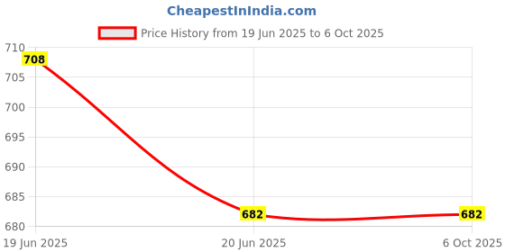 flipkart.com Aarav Enterprises Water Tank Overflow Alarm Wired Sensor Security System With Free Sensor Pack Of2 Wired Sensor Security System Price History Graph from 19 Jun 2025 to 5 Oct 2025