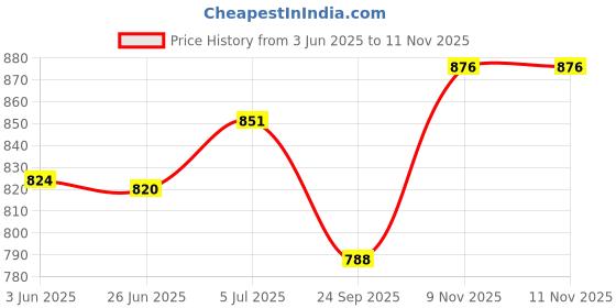 flipkart.com aarav fashion Embellished Semi Stitched Lehenga Choli aarav fashion Price History Graph from 3 Jun 2025 to 11 Nov 2025
