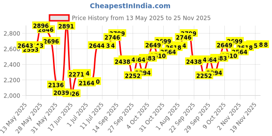 flipkart.com aarav Full 3 Inch Border 6 mm Ply with Coins, Striker, and Disco Powde 3.8 cm Carrom Board aarav Price History Graph from 13 May 2025 to 24 Nov 2025