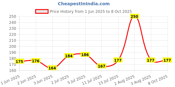 flipkart.com aarav Garden Khurpi Set of 3 (1 Inch Khurpi, 2 Inch Khurpa, 3 Inch Khurpa) Garden Tool Kit aarav Price History Graph from 1 Jun 2025 to 8 Oct 2025