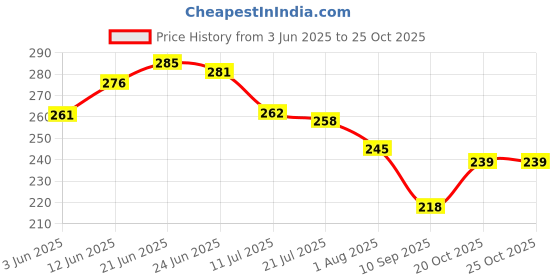 flipkart.com aarav Garden Tool Set Trowel, Fork, Hand Rake & Pruner Cutter and Gloves for Gardening Garden Tool Kit aarav Price History Graph from 3 Jun 2025 to 22 Oct 2025