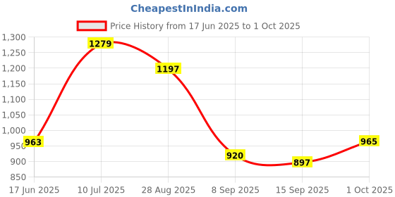 flipkart.com aarav Glass Grocery Container - 350 ml aarav Price History Graph from 17 Jun 2025 to 1 Oct 2025
