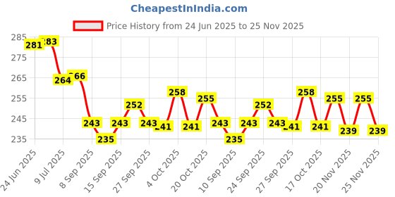 flipkart.com aarav Grdaen Shear, Pruner Cutter and Garden Scissor Gardening Cut Tools (Set of 3) Garden Tool Kit aarav Price History Graph from 24 Jun 2025 to 25 Nov 2025