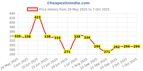 flipkart.com aarav Large Glass Food Storage Containers with Snap Lock Lids for Leftovers - 1 Containers Lunch Box aarav Price History Graph from 29 May 2025 to 7 Oct 2025