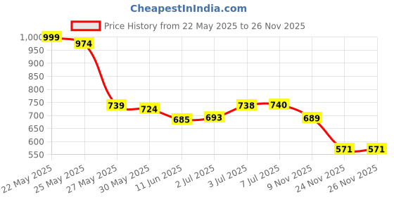 flipkart.com aarav Microfibre Solid Pregnancy Pillow Pack of 1 aarav Price History Graph from 22 May 2025 to 26 Nov 2025