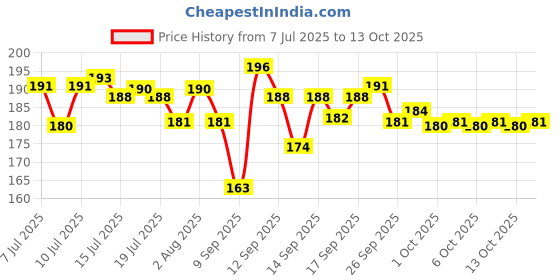 flipkart.com aarav Plant Cutter and Garden Scissor - Combo Set of 2 Pcs Garden Tool Kit aarav Price History Graph from 7 Jul 2025 to 13 Oct 2025