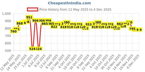 flipkart.com aarav sports Medium 26-26 Inch with Gloss Finish, Powder 2 Set Coins and Strikers 3 cm Carrom Board aarav sports Price History Graph from 12 May 2025 to 3 Dec 2025