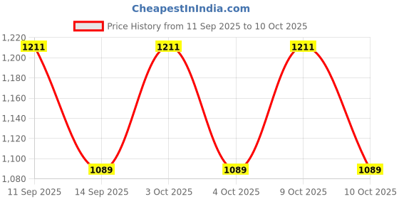 flipkart.com aaravdesigner Embroidered Semi Stitched Lehenga Choli aaravdesigner Price History Graph from 11 Sep 2025 to 10 Oct 2025