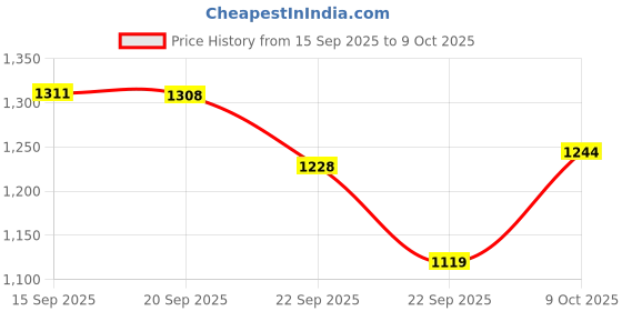 flipkart.com aaravdesigner Embroidered Semi Stitched Lehenga Choli aaravdesigner Price History Graph from 15 Sep 2025 to 9 Oct 2025