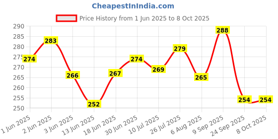 flipkart.com aaravi traders COMBO PACK OF maggi or dairy MILK Microfibre Alphanumeric Cushion Pack of 2 aaravi traders Price History Graph from 1 Jun 2025 to 8 Oct 2025
