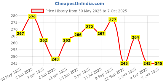 flipkart.com aaravi traders COMBO PACK OF maggi or dairy MILK Microfibre Alphanumeric Cushion Pack of 2 aaravi traders Price History Graph from 30 May 2025 to 7 Oct 2025