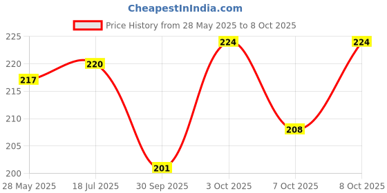 flipkart.com aaravi traders Microfibre Smiley Cushion Pack of 1 aaravi traders Price History Graph from 28 May 2025 to 8 Oct 2025