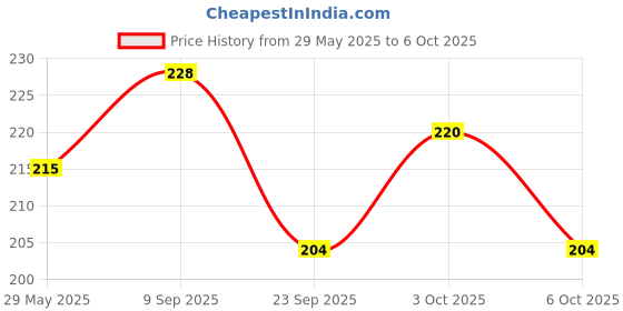 flipkart.com aaravi traders Microfibre Smiley Cushion Pack of 1 aaravi traders Price History Graph from 29 May 2025 to 6 Oct 2025