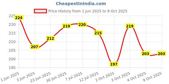 flipkart.com aaravi traders Microfibre Smiley Cushion Pack of 1 aaravi traders Price History Graph from 1 Jun 2025 to 9 Oct 2025