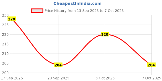 flipkart.com aaravi traders Microfibre Smiley Cushion Pack of 1 aaravi traders Price History Graph from 13 Sep 2025 to 7 Oct 2025