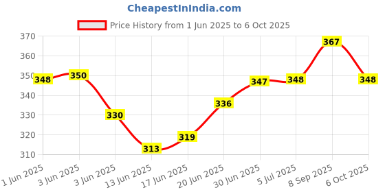 flipkart.com aaravi traders Microfibre Smiley Cushion Pack of 5 aaravi traders Price History Graph from 1 Jun 2025 to 6 Oct 2025