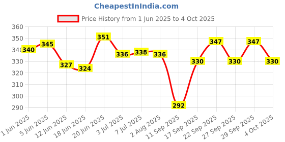 flipkart.com aaravi traders Microfibre Smiley Cushion Pack of 5 aaravi traders Price History Graph from 1 Jun 2025 to 4 Oct 2025