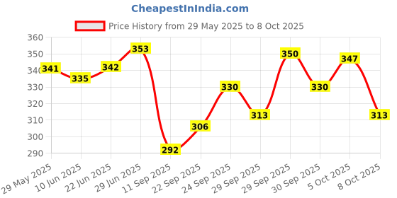 flipkart.com aaravi traders Microfibre Smiley Cushion Pack of 5 aaravi traders Price History Graph from 29 May 2025 to 7 Oct 2025