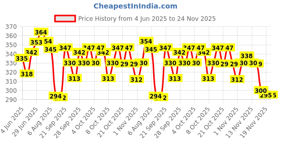 flipkart.com aaravi traders Microfibre Smiley Cushion Pack of 5 aaravi traders Price History Graph from 4 Jun 2025 to 23 Nov 2025