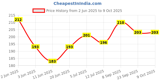 flipkart.com aaravi traders Microfibre Solid Cushion Pack of 1 aaravi traders Price History Graph from 2 Jun 2025 to 8 Oct 2025