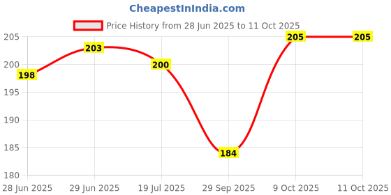 flipkart.com aaravi traders Microfibre Toons & Characters Baby Pillow Pack of 1 aaravi traders Price History Graph from 28 Jun 2025 to 11 Oct 2025