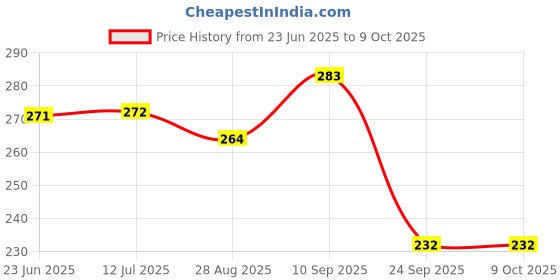 flipkart.com aaravi traders Microfibre Toons & Characters Cushion Pack of 2 aaravi traders Price History Graph from 23 Jun 2025 to 9 Oct 2025