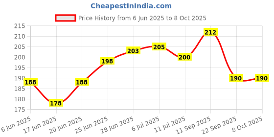 flipkart.com aaravi traders PACK OF 1 BLUE LAYS PILLOW Microfibre Toons & Characters Cushion Pack of 1 aaravi traders Price History Graph from 6 Jun 2025 to 7 Oct 2025