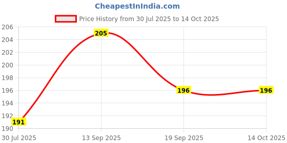 flipkart.com aaravi traders PACK OF 1 MICROFIBER PILLOW Microfibre Toons & Characters Cushion Pack of 1 aaravi traders Price History Graph from 30 Jul 2025 to 14 Oct 2025