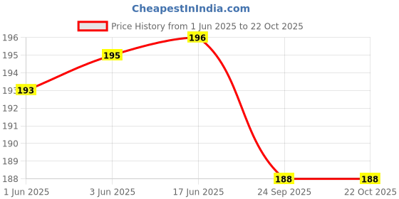flipkart.com aaravi traders PACK OF 1 MICROFIBER PILLOW Microfibre Toons & Characters Cushion Pack of 1 aaravi traders Price History Graph from 1 Jun 2025 to 21 Oct 2025