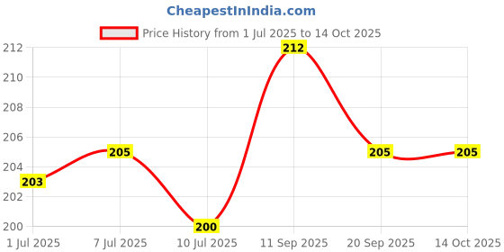 flipkart.com aaravi traders PACK OF 1 MICROFIBER PILLOW Microfibre Toons & Characters Cushion Pack of 1 aaravi traders Price History Graph from 1 Jul 2025 to 13 Oct 2025