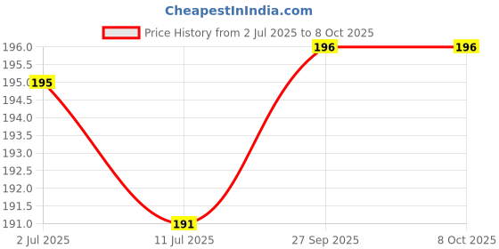 flipkart.com aaravi traders PACK OF 1 MICROFIBER PILLOW Microfibre Toons & Characters Cushion Pack of 1 aaravi traders Price History Graph from 2 Jul 2025 to 7 Oct 2025