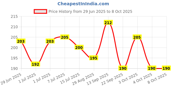 flipkart.com aaravi traders PACK OF 1 MICROFIBER PILLOW Microfibre Toons & Characters Cushion Pack of 1 aaravi traders Price History Graph from 29 Jun 2025 to 8 Oct 2025