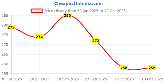 flipkart.com aaravi traders pack of 1 orange pillows Foam Fruits Cushion Pack of 1 aaravi traders Price History Graph from 30 Jun 2025 to 9 Oct 2025