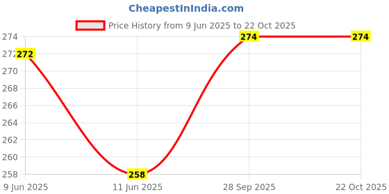 flipkart.com aaravi traders PACK OF 1 UNICORN FAOM PILLOW Foam Solid Cushion Pack of 1 aaravi traders Price History Graph from 9 Jun 2025 to 21 Oct 2025