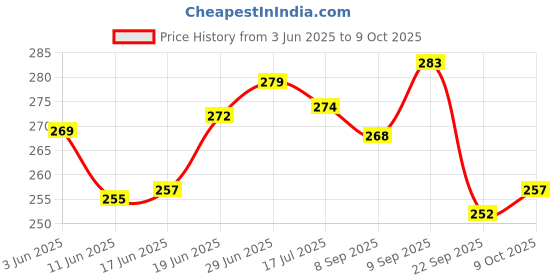 flipkart.com aaravi traders PACK OF 2 ALPHANUMERIC PILLOW Microfibre Alphanumeric Cushion Pack of 2 aaravi traders Price History Graph from 3 Jun 2025 to 8 Oct 2025