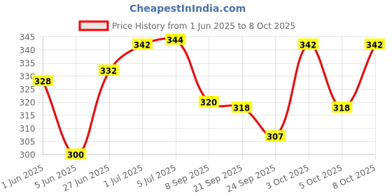 flipkart.com aaravi traders pack of 2 sunflower smiley pillows Microfibre Toons & Characters Cushion Pack of 2 aaravi traders Price History Graph from 1 Jun 2025 to 8 Oct 2025