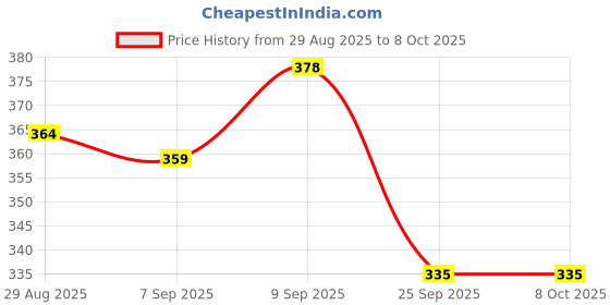 flipkart.com aaravi traders pack of 2 sunflower smiley pillows Microfibre Toons & Characters Cushion Pack of 2 aaravi traders Price History Graph from 29 Aug 2025 to 8 Oct 2025