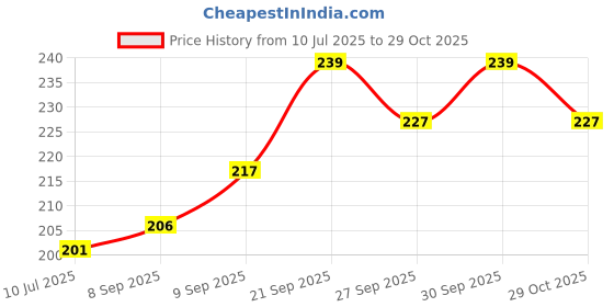 flipkart.com aaravi traders PACK OF 3 PILLOW 3 Microfibre Smiley Cushion Pack of 3 aaravi traders Price History Graph from 10 Jul 2025 to 29 Oct 2025