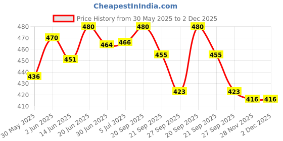 flipkart.com aaravi traders PACK OF 3 SUNFLOWER SMILEY PILLOW Microfibre Smiley Cushion Pack of 3 aaravi traders Price History Graph from 30 May 2025 to 2 Dec 2025