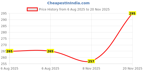 flipkart.com aaravi traders PACK OF 4 SMILEY P[ILLOW Microfibre Smiley Cushion Pack of 4 aaravi traders Price History Graph from 6 Aug 2025 to 20 Nov 2025