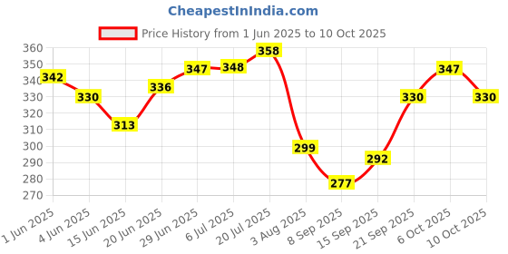 flipkart.com aaravi traders PACK OF 5 smiley pillow Microfibre Smiley Cushion Pack of 5 aaravi traders Price History Graph from 1 Jun 2025 to 10 Oct 2025