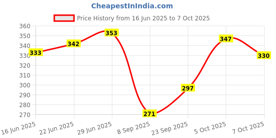 flipkart.com aaravi traders Polyester Fibre Smiley Cushion Pack of 5 aaravi traders Price History Graph from 16 Jun 2025 to 7 Oct 2025