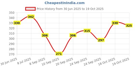 flipkart.com aaravi traders Polyester Fibre Smiley Cushion Pack of 5 aaravi traders Price History Graph from 30 Jun 2025 to 19 Oct 2025