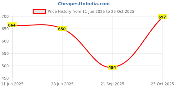 flipkart.com Aaravin's Awesome Looks Partywear Loafers For Men aaravin's Price History Graph from 11 Jun 2025 to 25 Oct 2025