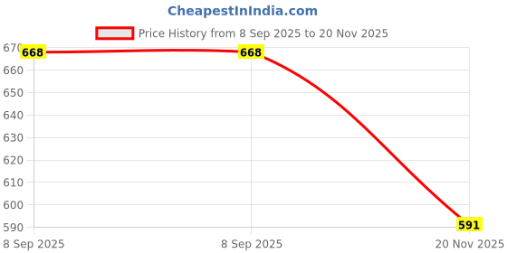 flipkart.com Aaravin's Awesome Looks Partywear Loafers For Men aaravin's Price History Graph from 8 Sep 2025 to 20 Nov 2025