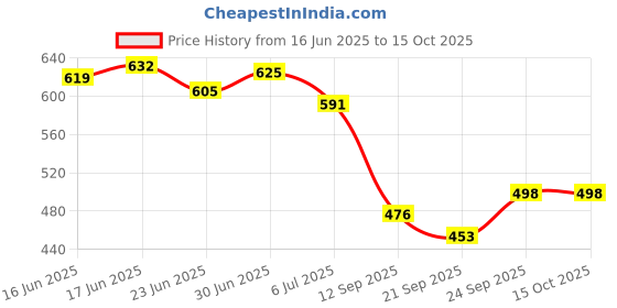 flipkart.com aaravin's Loafers For Men aaravin's Price History Graph from 16 Jun 2025 to 15 Oct 2025